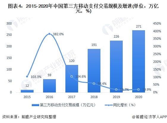 图表4：2015-2020年中国第三方移动支付交易规模及增速(单位：万亿元，%)