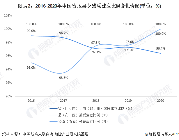 图表2：2016-2020年中国省地县乡残联建立比例变化情况(单位：%)