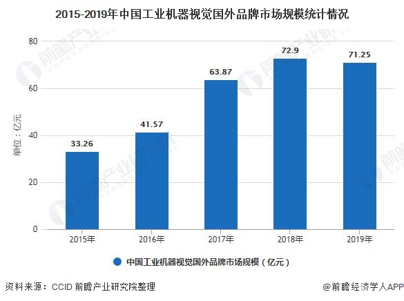 2015-2019年中国工业机器视觉国外品牌市场规模统计情况