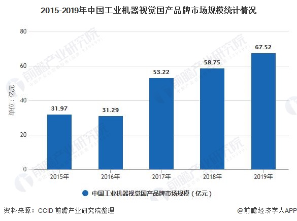 2015-2019年中国工业机器视觉国产品牌市场规模统计情况