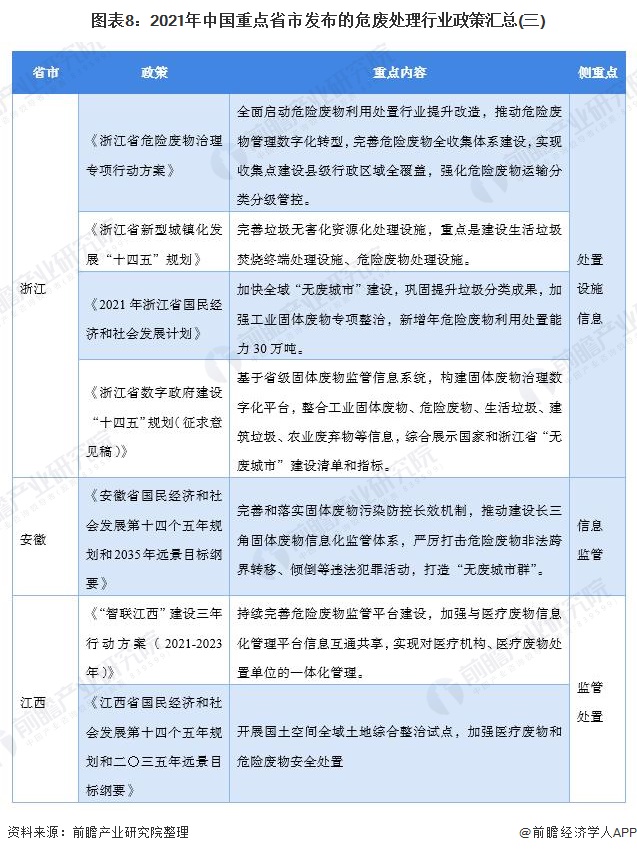 图表8：2021年中国重点省市发布的危废处理行业政策汇总(三)