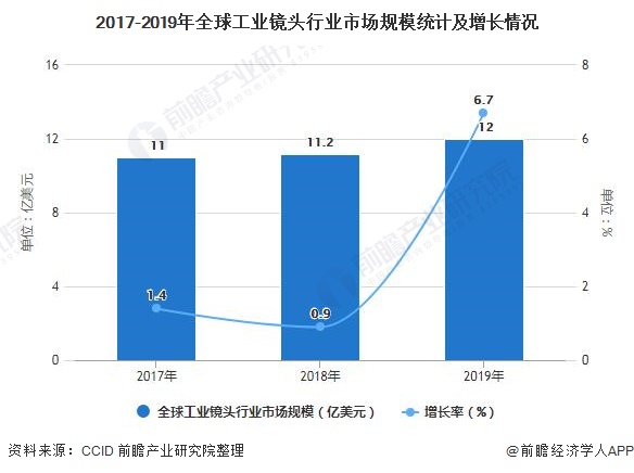 2017-2019年全球工业镜头行业市场规模统计及增长情况