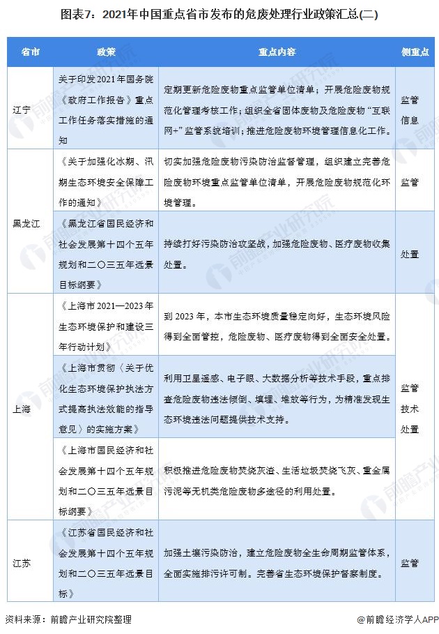 图表7：2021年中国重点省市发布的危废处理行业政策汇总(二)