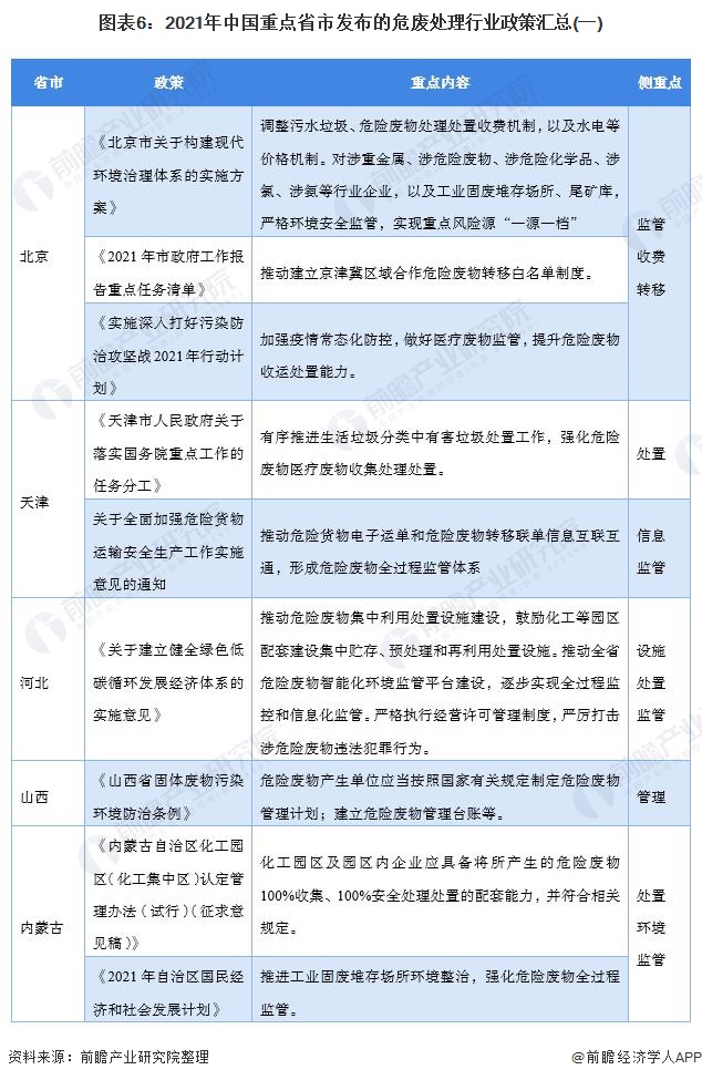 图表6：2021年中国重点省市发布的危废处理行业政策汇总(一)