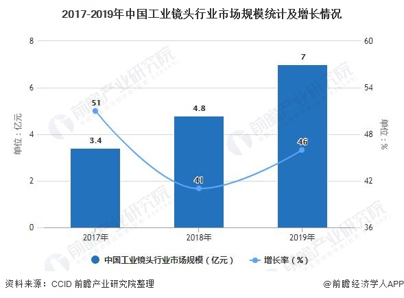 2017-2019年中国工业镜头行业市场规模统计及增长情况
