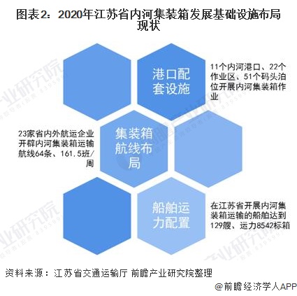 图表2：2020年江苏省内河集装箱发展基础设施布局现状