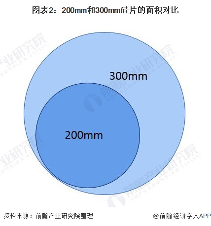 图表2：200mm和300mm硅片的面积对比
