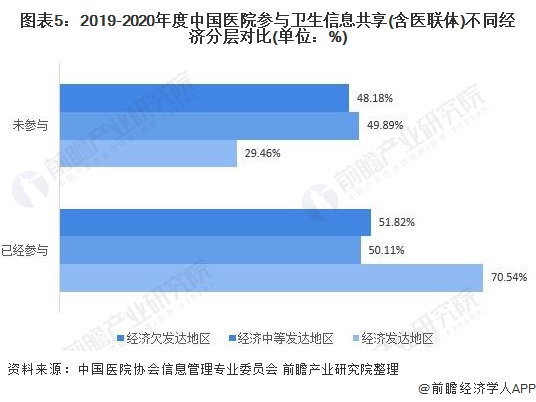 图表5：2019-2020年度中国医院参与卫生信息共享(含医联体)不同经济分层对比(单位：%)