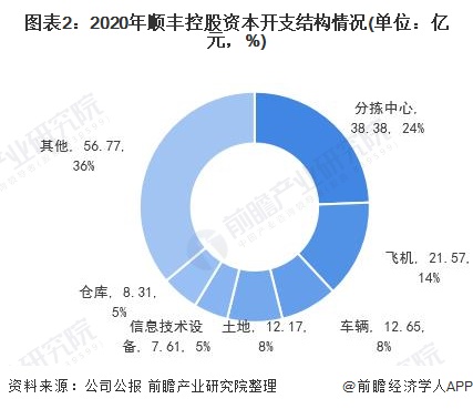 图表2：2020年顺丰控股资本开支结构情况(单位：亿元，%)