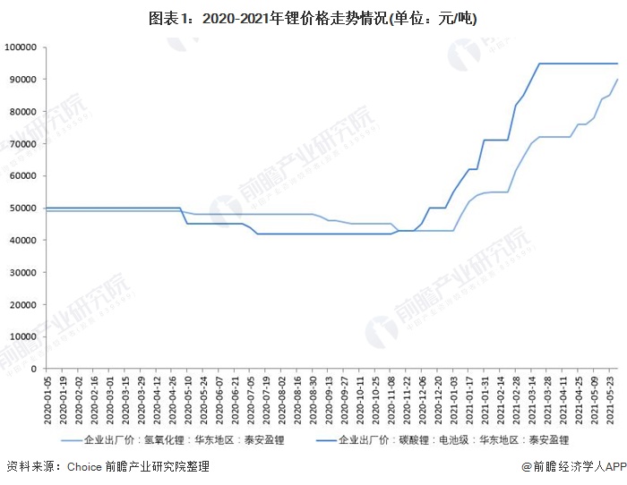 图表1：2020-2021年锂价格走势情况(单位：元/吨)