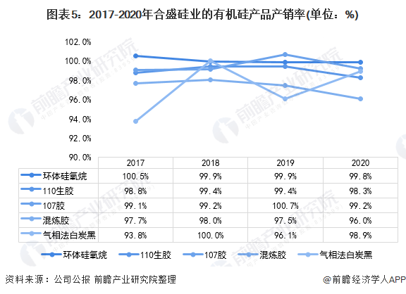 图表5：2017-2020年合盛硅业的有机硅产品产销率(单位：%)