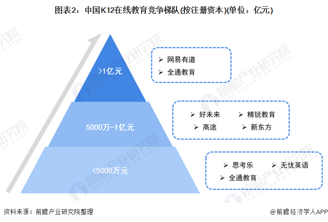 图表2：中国K12在线教育竞争梯队(按注册资本)(单位：亿元)