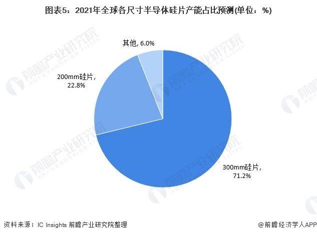 图表5：2021年全球各尺寸半导体硅片产能占比预测(单位：%)