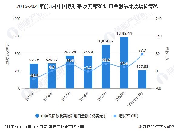 2015-2021年前3月中国铁矿砂及其精矿进口金额统计及增长情况