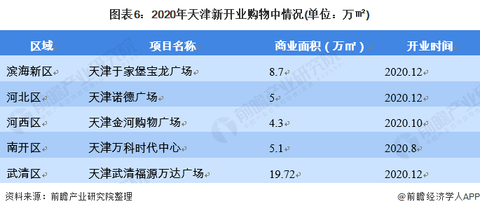 图表6：2020年天津新开业购物中情况(单位：万㎡)