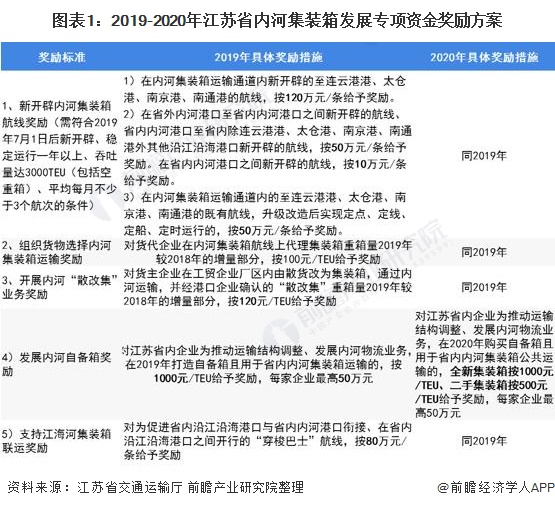 图表1：2019-2020年江苏省内河集装箱发展专项资金奖励方案