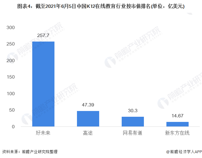 图表4：截至2021年6月5日中国K12在线教育行业按市值排名(单位：亿美元)