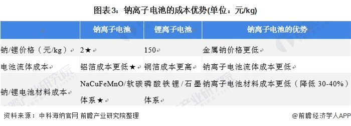 图表3：钠离子电池的成本优势(单位：元/kg)