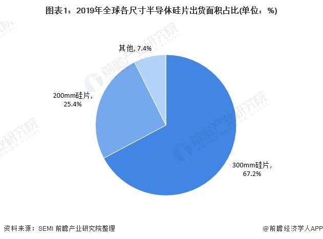 图表1：2019年全球各尺寸半导体硅片出货面积占比(单位：%)