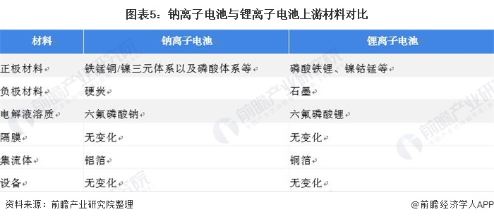图表5：钠离子电池与锂离子电池上游材料对比