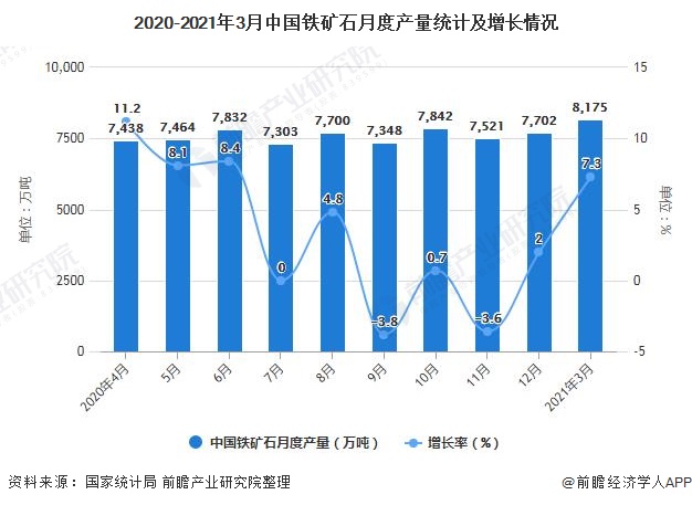 2020-2021年3月中国铁矿石月度产量统计及增长情况