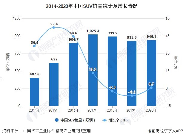 2014-2020年中国SUV销量统计及增长情况
