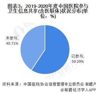 图表3：2019-2020年度中国医院参与卫生信息共享(含医联体)状况分布(单位：%)