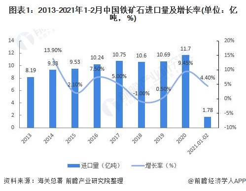 图表1：2013-2021年1-2月中国铁矿石进口量及增长率(单位：亿吨，%)