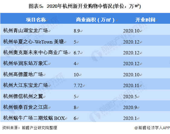 图表5：2020年杭州新开业购物中情况(单位：万㎡)