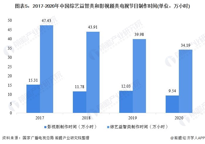 图表5：2017-2020年中国综艺益智类和影视剧类电视节目制作时间(单位：万小时)