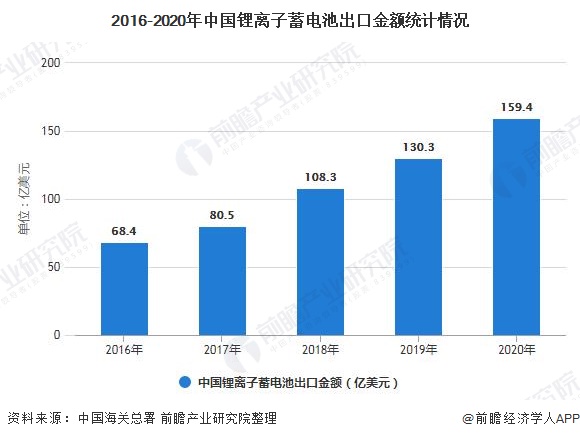 2016-2020年中国锂离子蓄电池出口金额统计情况