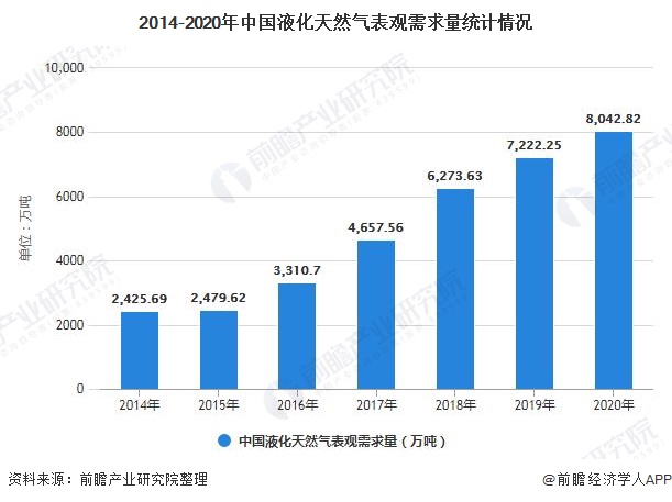 2014-2020年中国液化天然气表观需求量统计情况