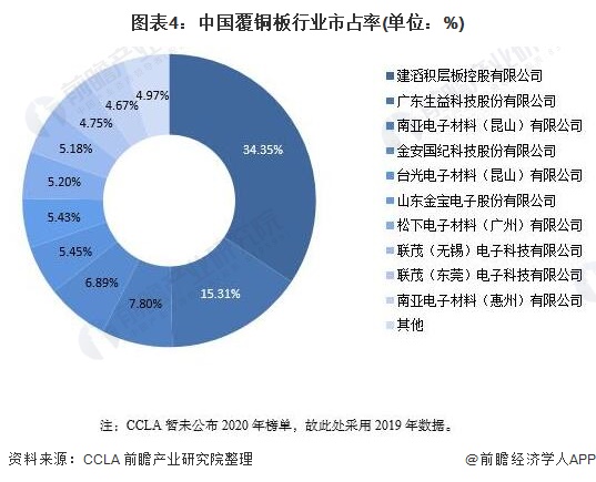 图表4：中国覆铜板行业市占率(单位：%)