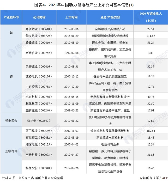 图表4：2021年中国动力锂电池产业上市公司基本信息(1)