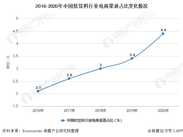2016-2020年中国软饮料行业电商渠道占比变化情况