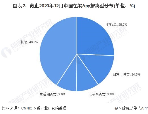 图表2：截止2020年12月中国在架App按类型分布(单位：%)
