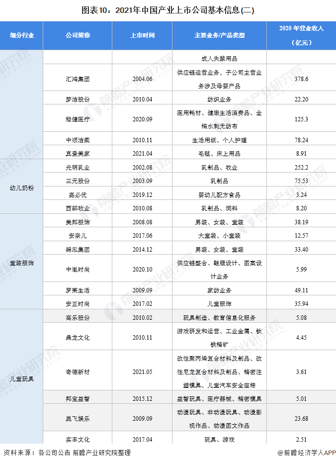 图表10：2021年中国产业上市公司基本信息(二)