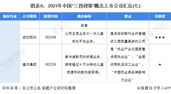 图表8：2021年中国“三孩政策”概念上市公司汇总(七)