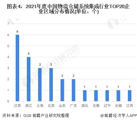 2021年全球及中國物流倉儲系統集成市場競爭格局及主要企業分析中外