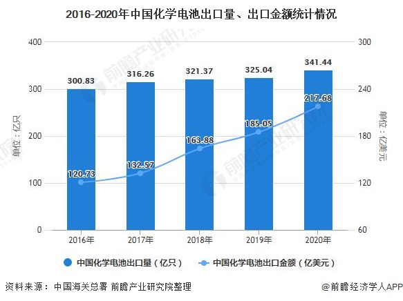 2016-2020年中国化学电池出口量、出口金额统计情况