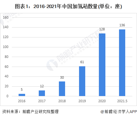 图表1：2016-2021年中国加氢站数量(单位：座)