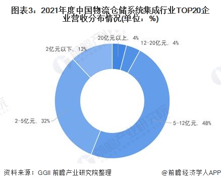 图表3：2021年度中国物流仓储系统集成行业TOP20企业营收分布情况(单位：%)