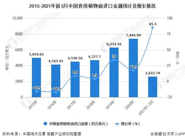 2015-2021年前3月中国食用植物油进口金额统计及增长情况