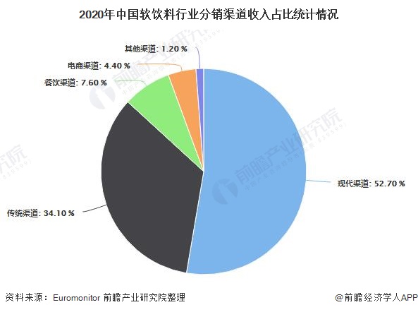 2020年中国软饮料行业分销渠道收入占比统计情况