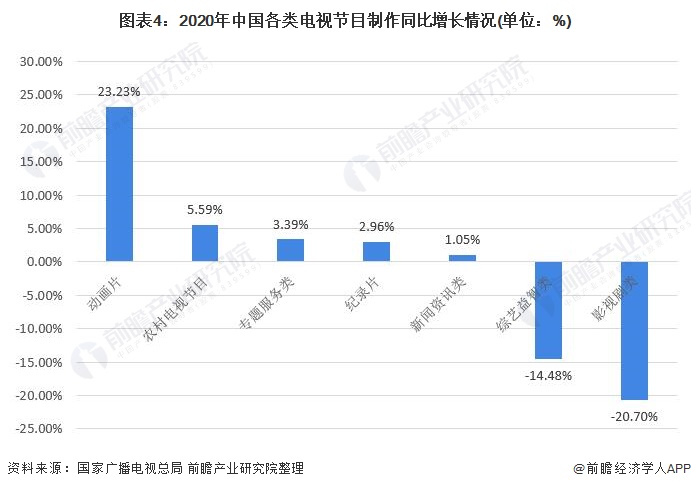 图表4：2020年中国各类电视节目制作同比增长情况(单位：%)