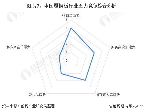 图表7：中国覆铜板行业五力竞争综合分析