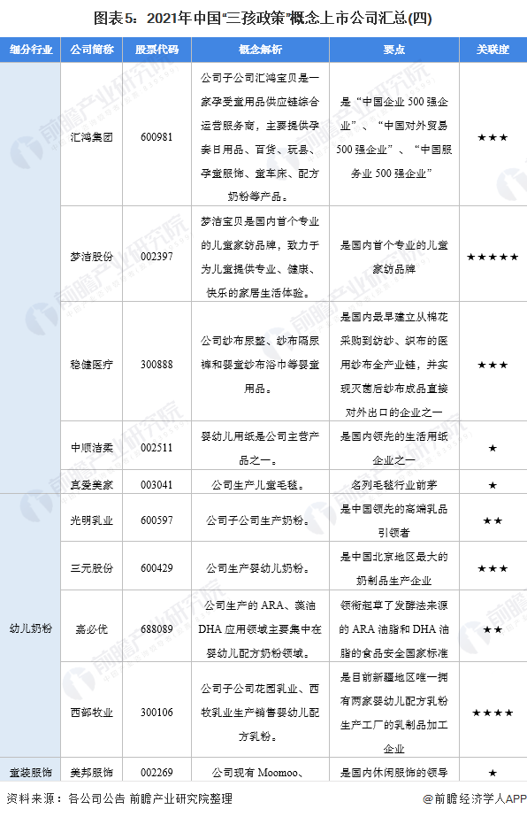 图表5：2021年中国“三孩政策”概念上市公司汇总(四)