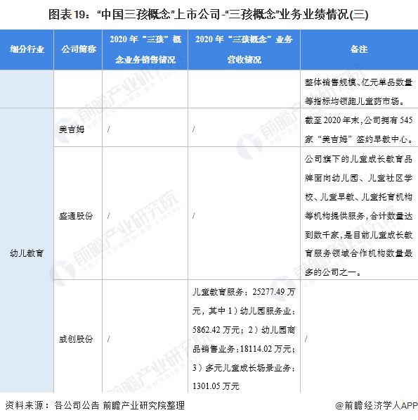 图表19：“中国三孩概念”上市公司-“三孩概念”业务业绩情况(三)