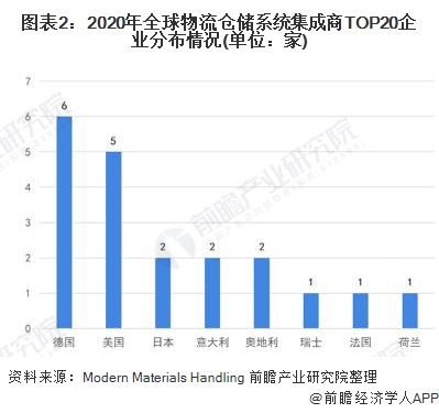 图表2：2020年全球物流仓储系统集成商TOP20企业分布情况(单位：家)