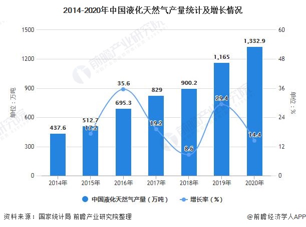 2014-2020年中国液化天然气产量统计及增长情况
